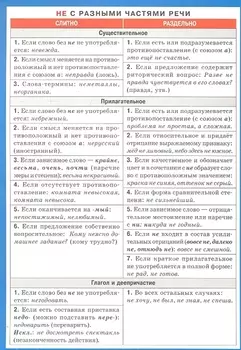 НЕ с разными частями речи. Наглядно-раздаточное пособие