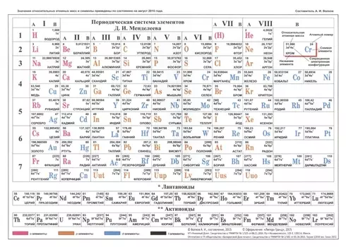 Периодическая таблица Менделеева / Растворимость солей