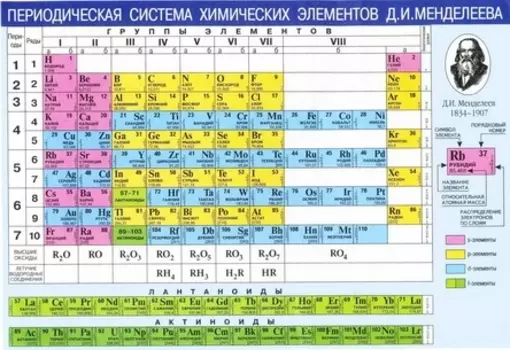 Периодическая система химических элементов Д.И.Менделеева. Растворимость кислот, оснований и солей в воде