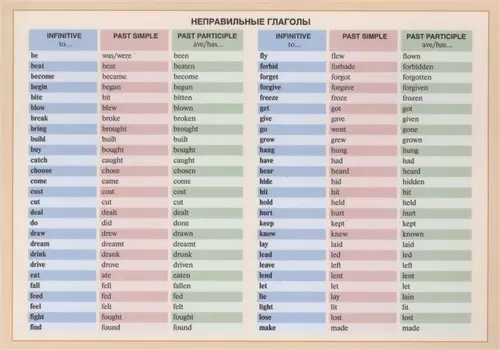 Справочные материалы. Неправильные глаголы