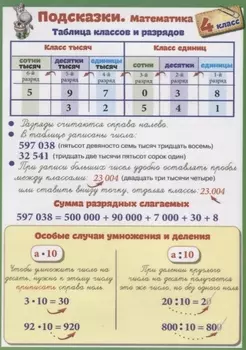 Справочные материалы. Подсказки. Математика. 4 класс