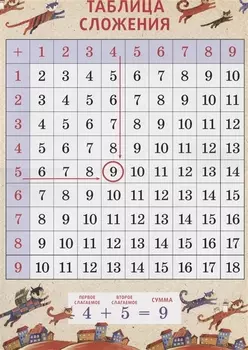 Таблица сложения А3 "Коты"