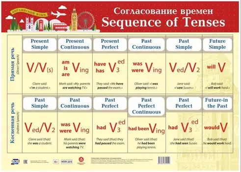 Учебный плакат. Английский язык. Согласование времен. (Формат А2)