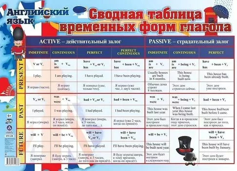 Учебный плакат. Английский язык. Сводная таблица временных форм глагола (Формат А2)