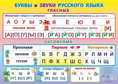 Учебный плакат. Буквы и звуки русского языка. Гласные и согласные. (Формат А2)