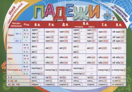 Учебный плакат. Имя числительное. Склонение