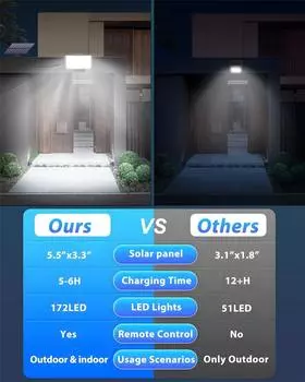 172LED Солнечный светильник Уличный водонепроницаемый с датчиком движения Прожектор с дистанционным управлением 3 режима для патио гаража заднего двора