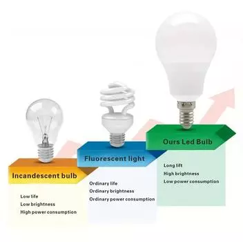24PCS LED Bulb E27 E26 E14 E12 Base 3W 6W 9W 12W 15W 18W 20W AC110V LED Chandeliers Bulb Low Wattage High Brightness 3w&E26&24 pcs