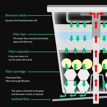 Фильтр «три в одном» для аквариума с черепахами, очиститель воды с низким уровнем воды, капельница для аквариума, фильтр-занавеска, принадлежности для аквариума для домашних животных