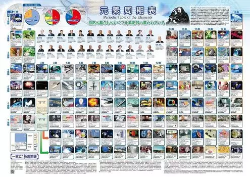 Министерство науки и технологий за постер Таблица элементов портреты лауреатов Нобелевской премии формата А1 Образование, Культура, Спорт, «Одна семья» «Периодические