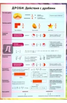 Дроби. Действия с дробями. Справочные материалы