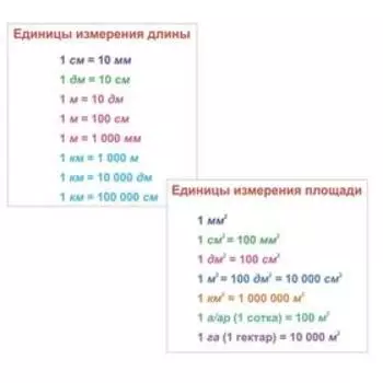 Главные правила. Периметр. Площадь. Объём. 1-4 классы. 12 обучающих карточек