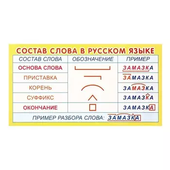 Карточка-шпаргалка "Состав слова в русском языке" 20х11 см