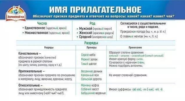 Карточка-шпаргалка "Имя прилагательное. Наречие"