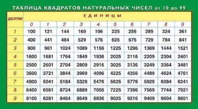Карточка-шпаргалка "Таблица квадратов натуральных чисел. Тригонометрические формулы"