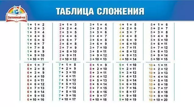 Карточка-шпаргалка "Таблица сложения. Сложение. Вычитание"