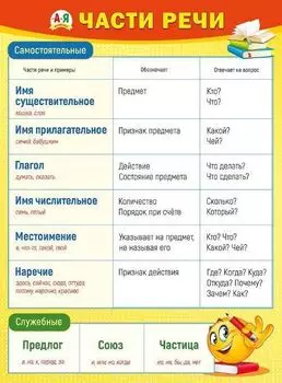 Плакат "Самостоятельные части речи"