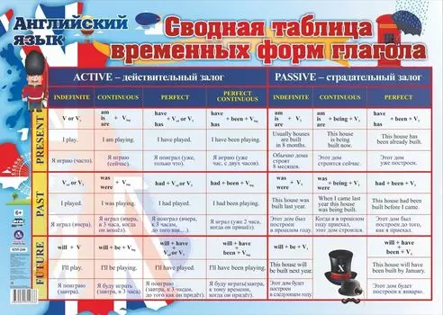 Учебный плакат. Английский язык. Сводная таблица временных форм глагола