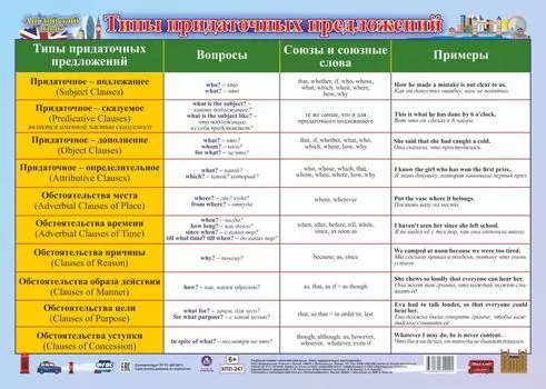 Учебный плакат. Английский язык. Типы придаточных предложений