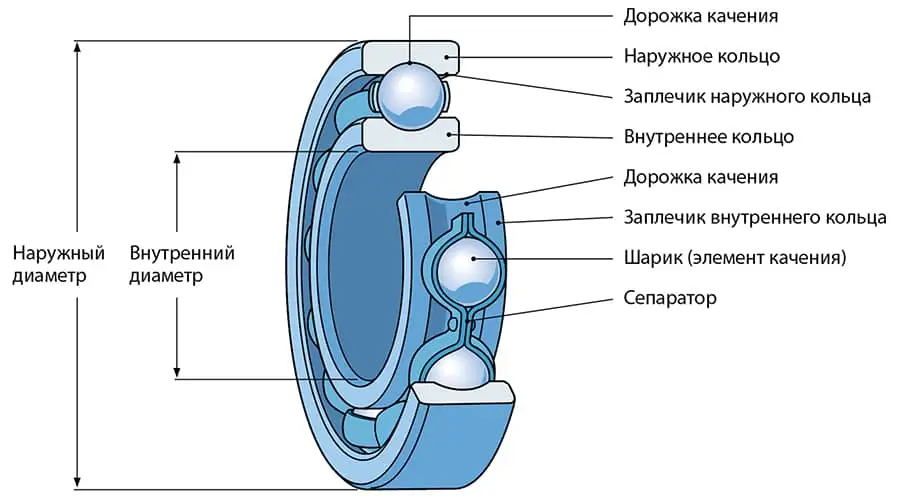 "Шокирующие секреты подшипников: Максимизируй свой улов сейчас!"