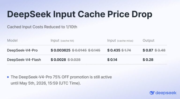 Контекст почти бесплатно: DeepSeek роняет цену на кэш в 10…