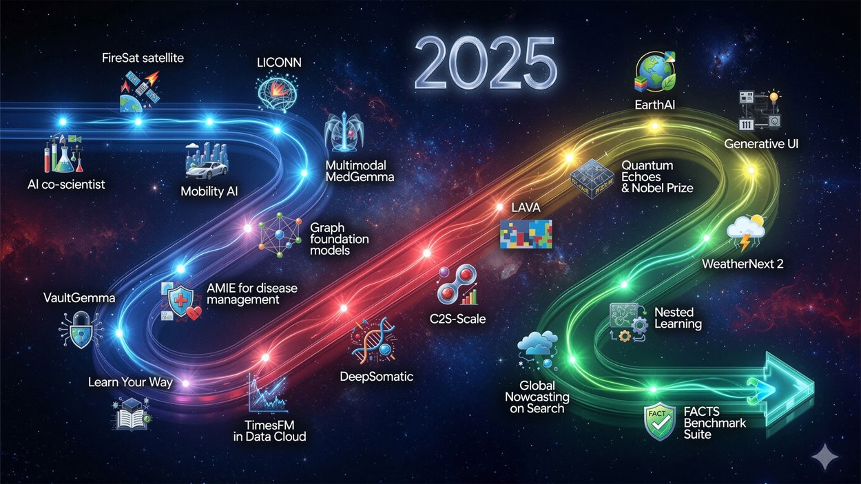 Исследование Google 2025: Более смелые прорывы, большее влияние 14 Исследование Google 2025: Более смелые прорывы, большее влияние
