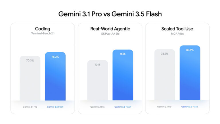 Google утверждает, что Gemini 3.5 Flash конкурирует с «крупными флагманскими моделями» в задачах программирования и управления агентами