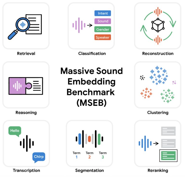 Новая система оценки слухового интеллекта – MSEB: измерение возможностей AI по обработке звука