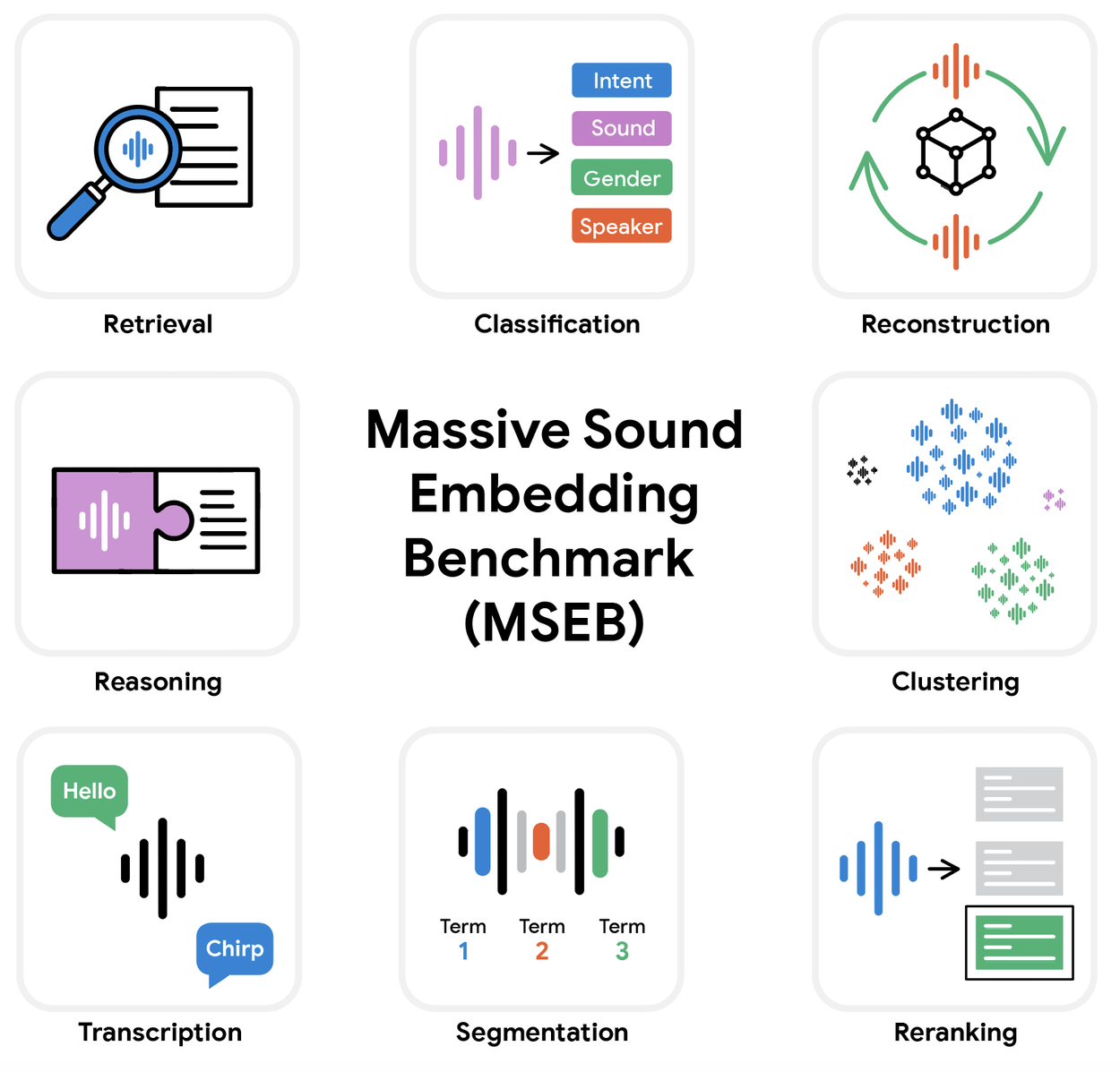 Новая система оценки слухового интеллекта – MSEB: измерение возможностей AI по обработке звука