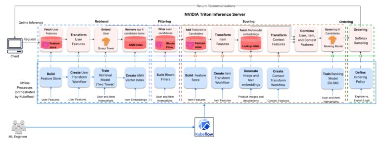 Развертывание многоступенчатой многомодальной рекомендательной системы на Amazon Elastic Kubernetes Service.