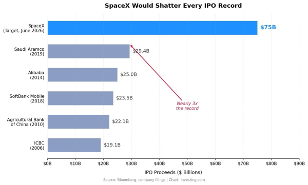 Выяснились детали мега-IPO SpaceX, а также первый прибыльный квартал Anthropic
