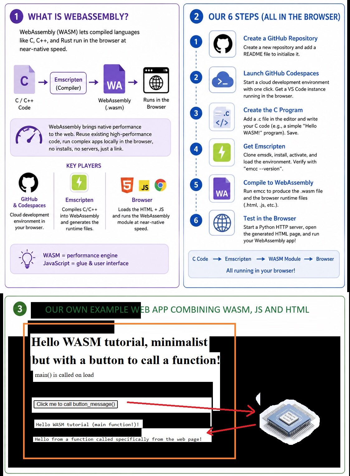 Ваша первая программа и веб-приложение на WebAssembly (написано, протестировано и развернуто полностью в веб-браузере).