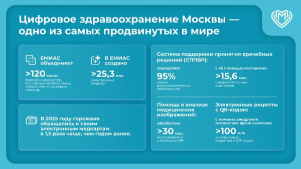 Цифровое здравоохранение Москвы — одно из самых продвинутых в мире