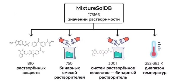 Российские ученые создали крупнейшую базу данных растворимости соединений в бинарных смесях растворителей: Химия и науки о материалах 1 Российские ученые создали крупнейшую базу данных растворимости соединений в бинарных смесях растворителей: Химия и науки о материалах