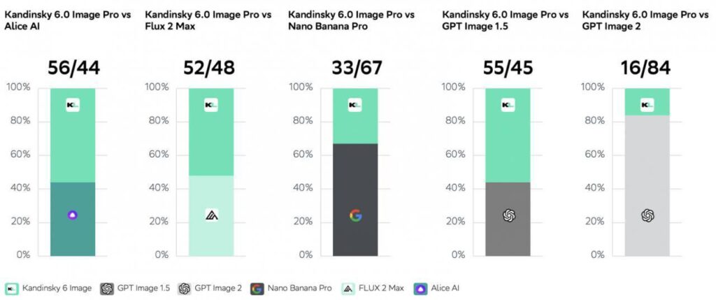 Сравнение Kandinsky 6.0 Image Pro с другими ИИ по долям голосов, диаграммы столбцов.