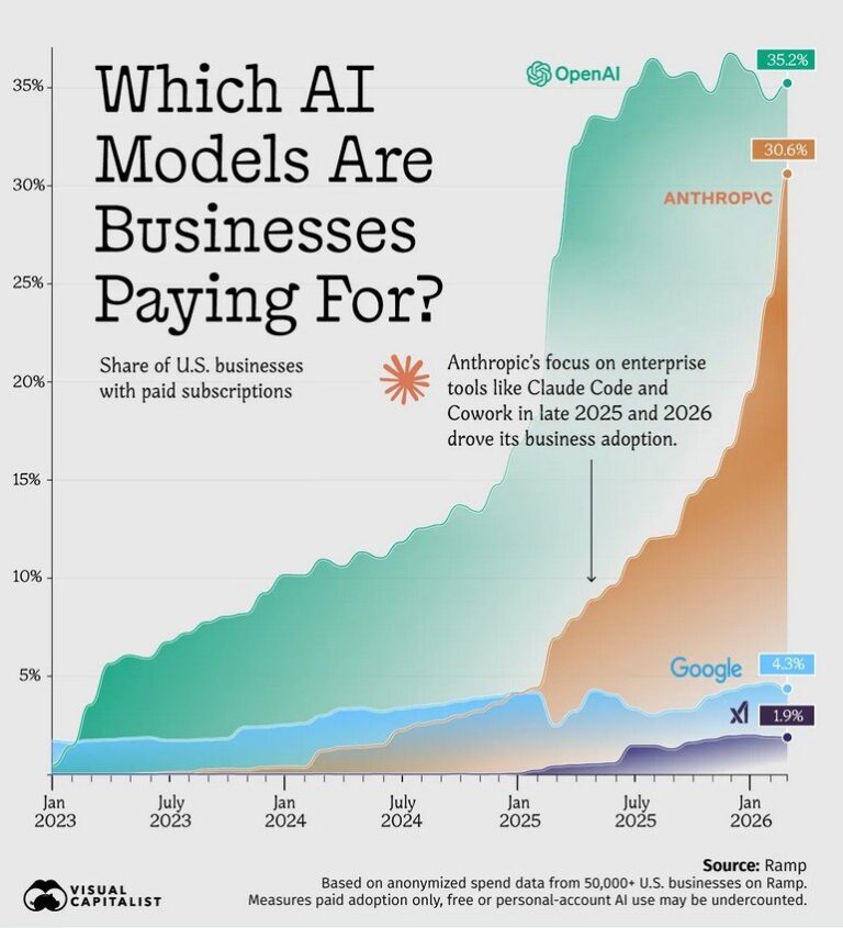 Корпорации уходят от OpenAI к Anthropic. Честно говоря, не сразу…