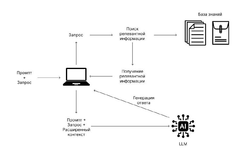 RAG — причина, почему корпоративные AI-ассистенты вообще работают Retrieval-Augmented Generation... 1 ИдеиPRO