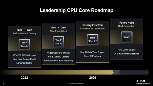 Слух: AMD начала подготовку цепочки поставок к производству процессоров на Zen 7