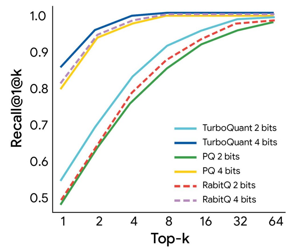 Google переосмыслил квантование: модели худеют без потери «ума» Обычно квантование... 1 График сравнения Recall@1 по Top-k для алгоритмов квантования с 2 и 4 битами.