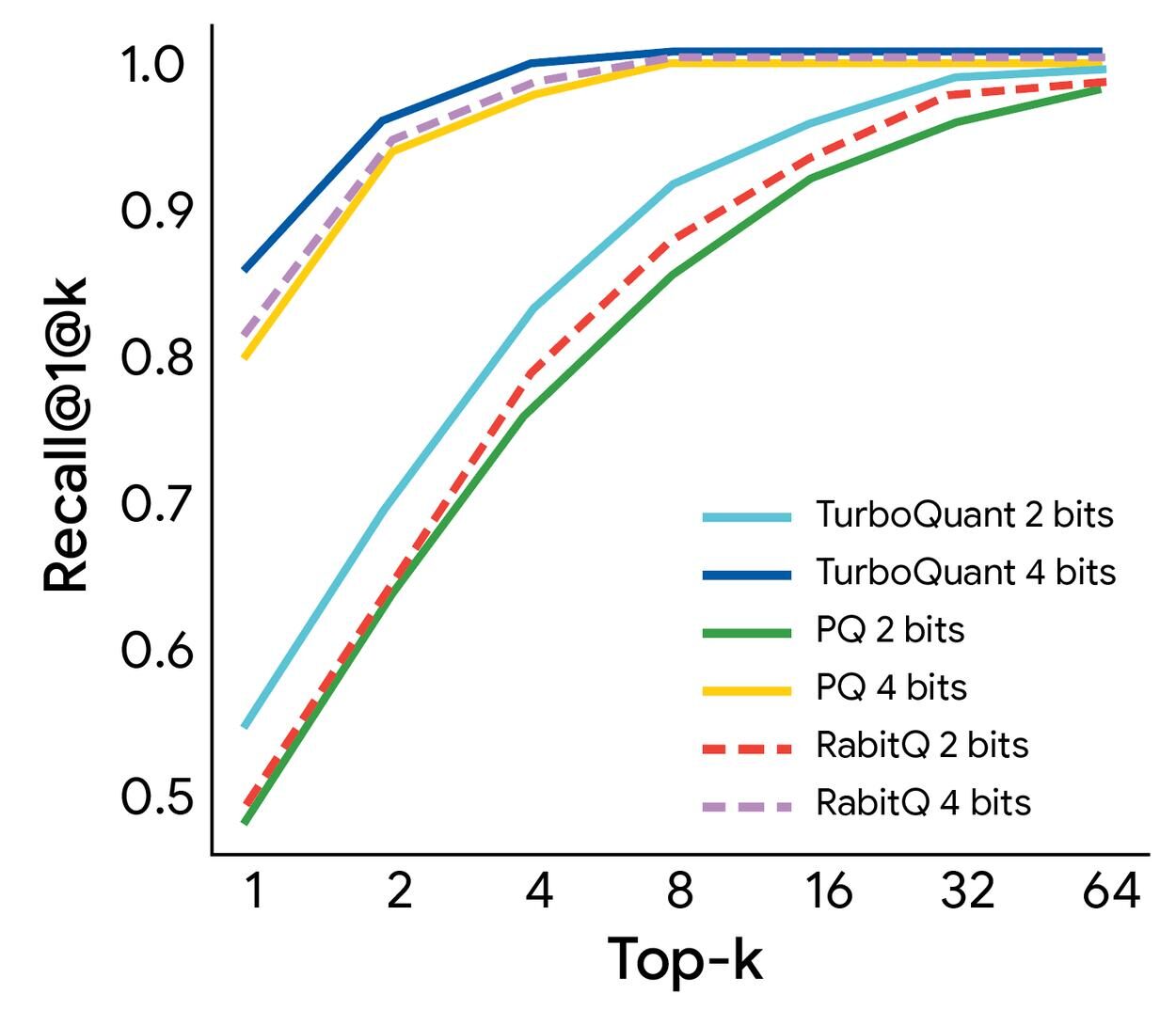 Google переосмыслил квантование: модели худеют без потери «ума» Обычно квантование... 2 График сравнения Recall@1 по Top-k для алгоритмов квантования с 2 и 4 битами.