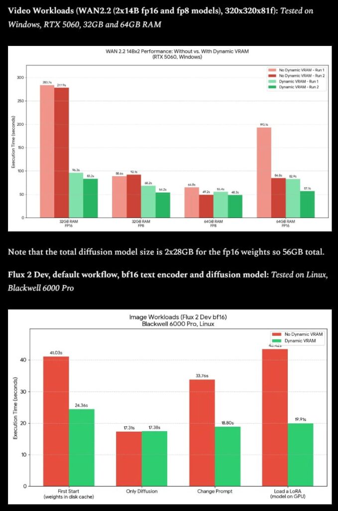 Большие модели на слабых видеокартах: ComfyUI снижает требования к VRAM... 1 Графики производительности VRAM для моделей WAN2.2 и Flux 2 Dev на Windows и Linux.