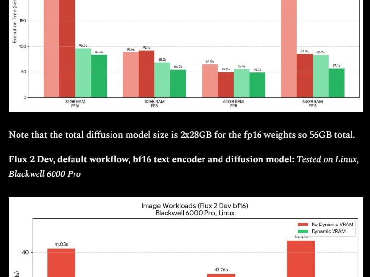 Графики производительности VRAM для моделей WAN2.2 и Flux 2 Dev на Windows и Linux.