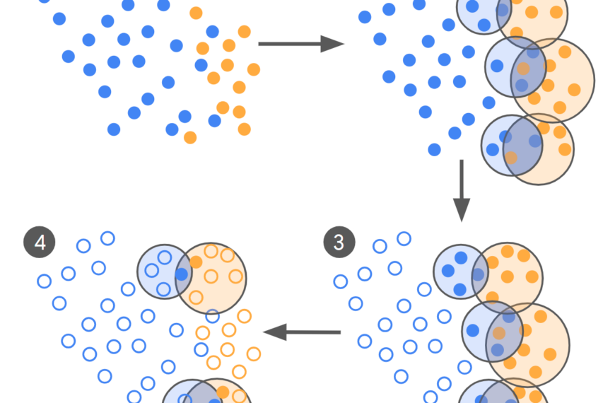 Диаграмма визуализирует шаги кластеризации данных с помощью кругов и стрелок.