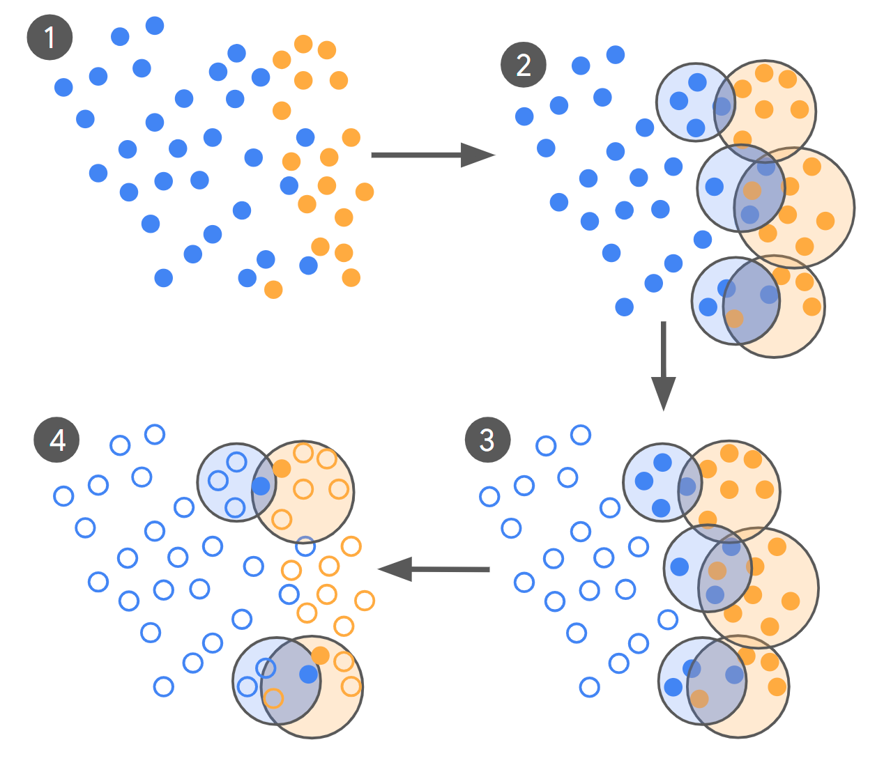 Диаграмма визуализирует шаги кластеризации данных с помощью кругов и стрелок.