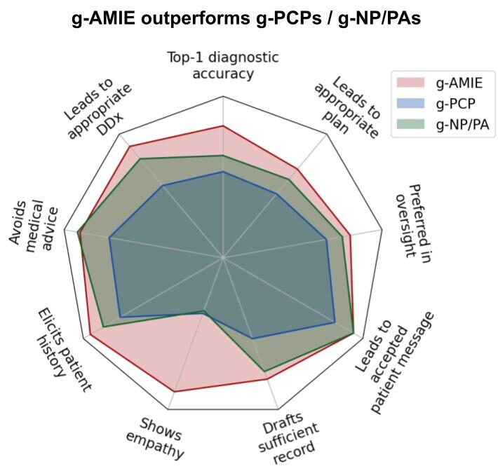 График эффективности g-AMIE по сравнению с g-PCP и g-NP/PA в диагностике и планировании.