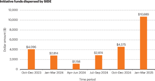 Гистограмма распределения фондов: рост с $4,096 до $10,689 (2023-2025).