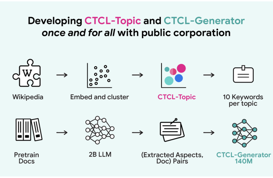 Диаграмма разработки CTCL-Topic и CTCL-Generator на основе данных из Википедии.