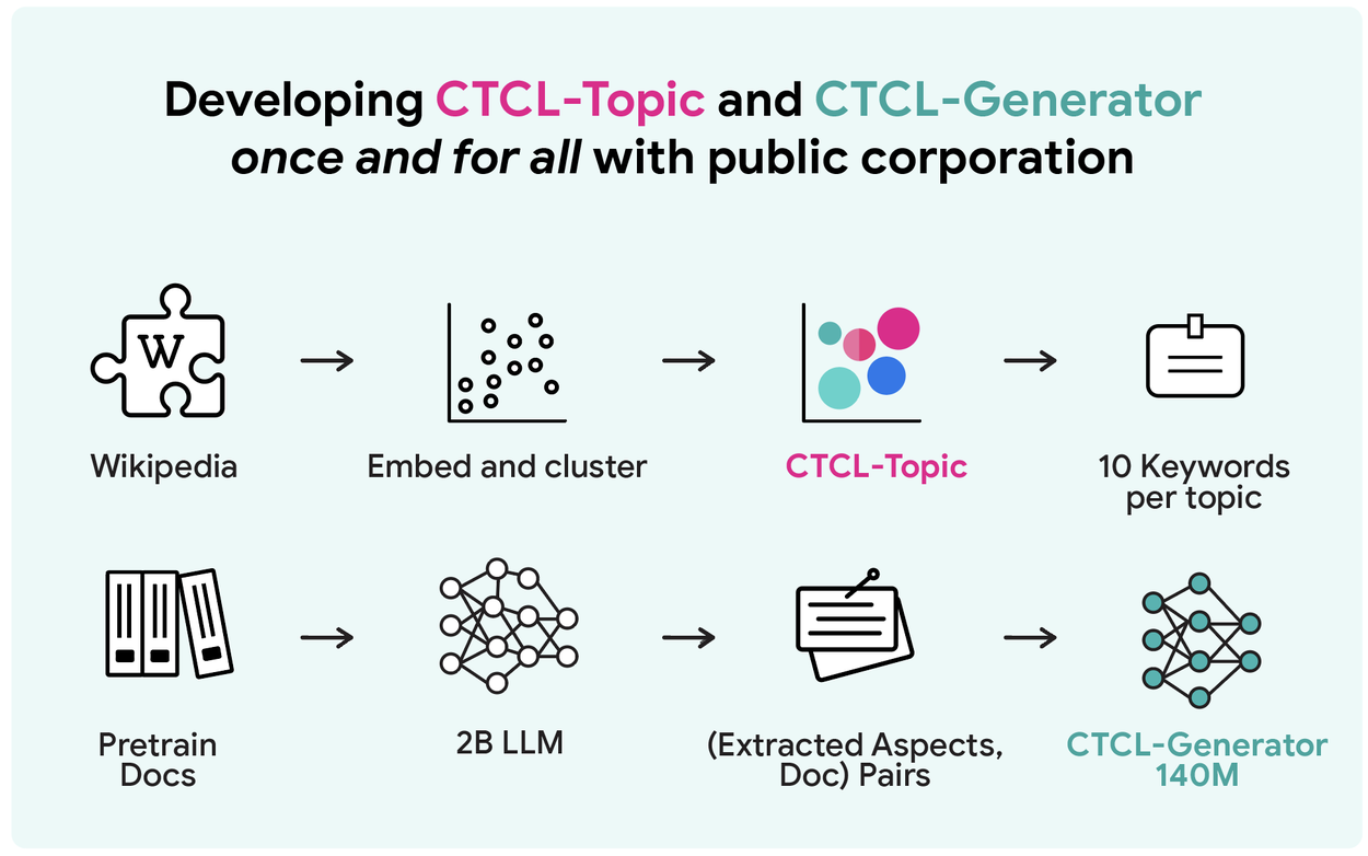 Диаграмма разработки CTCL-Topic и CTCL-Generator на основе данных из Википедии.