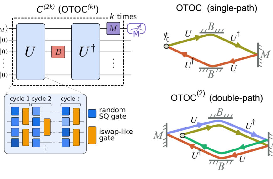 Квантовая схема OTOC с одиночными и двойными путями, включающая гейты и измерения.