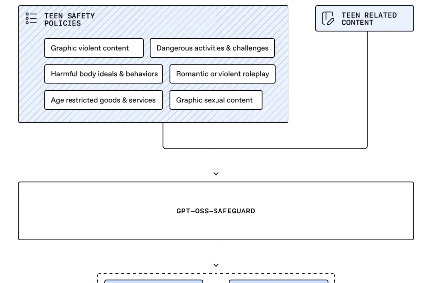 Диаграмма преобразования политик безопасности для подростков в меры защиты.